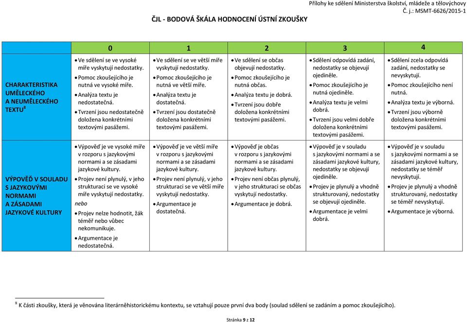 Analýza textu je dostatečná. Tvrzení jsou dostatečně doložena konkrétními textovými pasážemi. Ve sdělení se občas objevují nedostatky. Pomoc zkoušejícího je nutná občas. Analýza textu je dobrá.