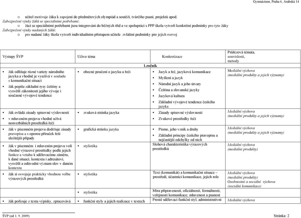 výuky nadaných žáků: o pro nadané žáky škola vytvoří individuálním přístupem učitele zvláštní podmínky pro jejich rozvoj Výstupy ŠVP Učivo téma Konkretizace žák odlišuje různé variety národního