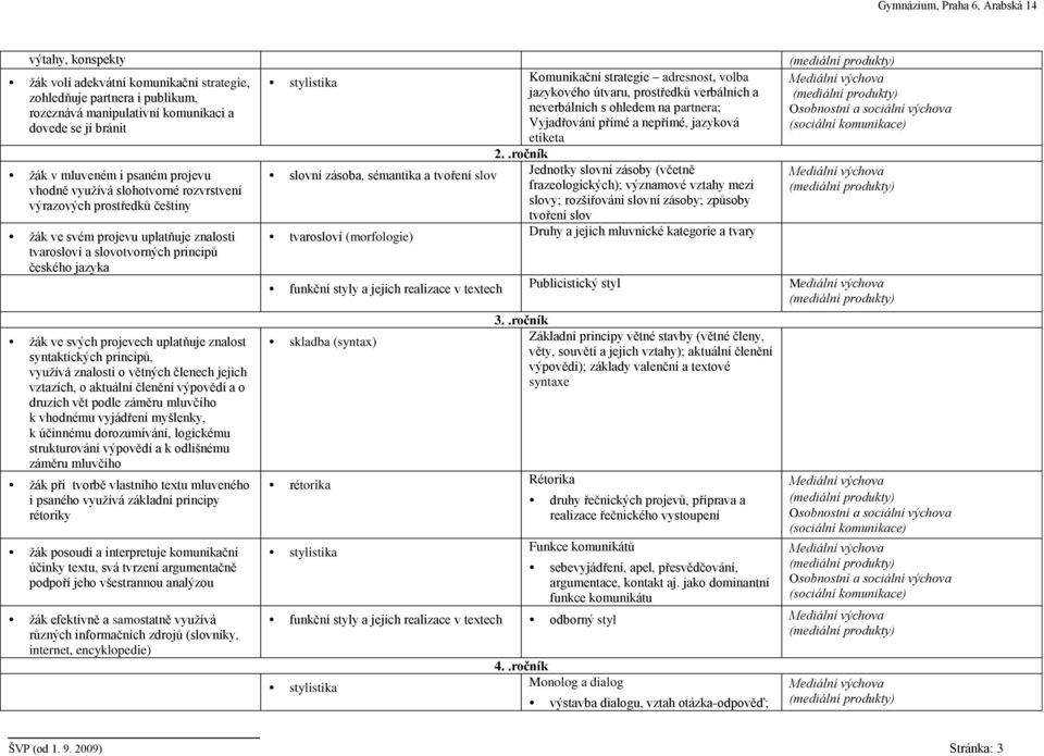principů, využívá znalosti o větných členech jejich vztazích, o aktuální členění výpovědí a o druzích vět podle záměru mluvčího k vhodnému vyjádření myšlenky, k účinnému dorozumívání, logickému
