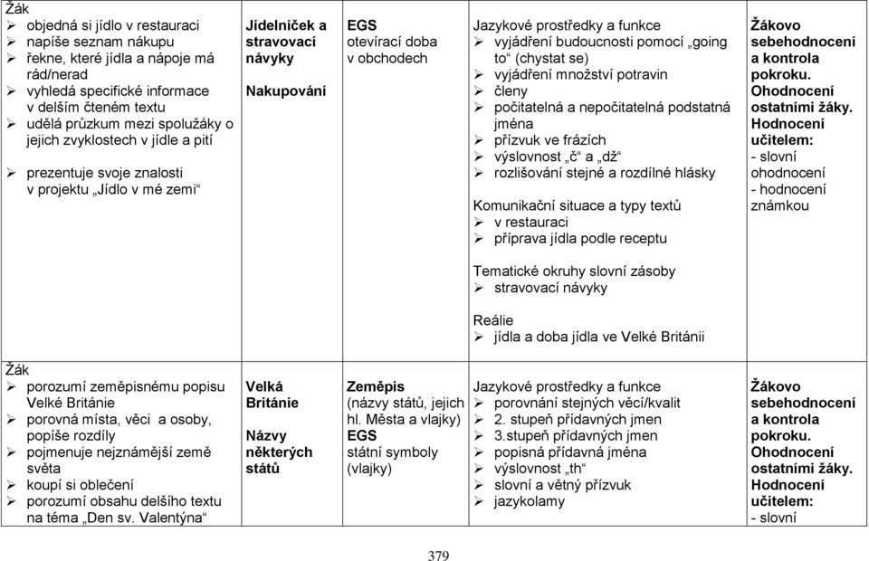 going to (chystat se) vyjádření množství potravin členy počitatelná a nepočitatelná podstatná jména přízvuk ve frázích výslovnost č a dž rozlišování stejné a rozdílné hlásky Komunikační situace a