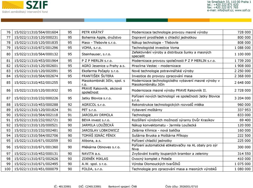 Steinhauser, Zefektivnění výroby a distribuce šunky a masných specialit 1 100 000 81 15/022/11310/453/001964 95 P Z P MERLIN Modernizace provozu společnosti P Z P MERLIN 1 739 200 82