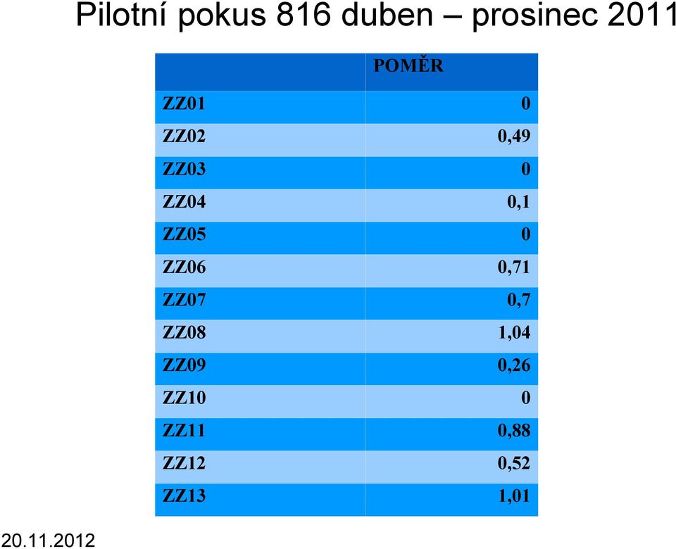 ZZ05 0 ZZ06 0,71 ZZ07 0,7 ZZ08 1,04