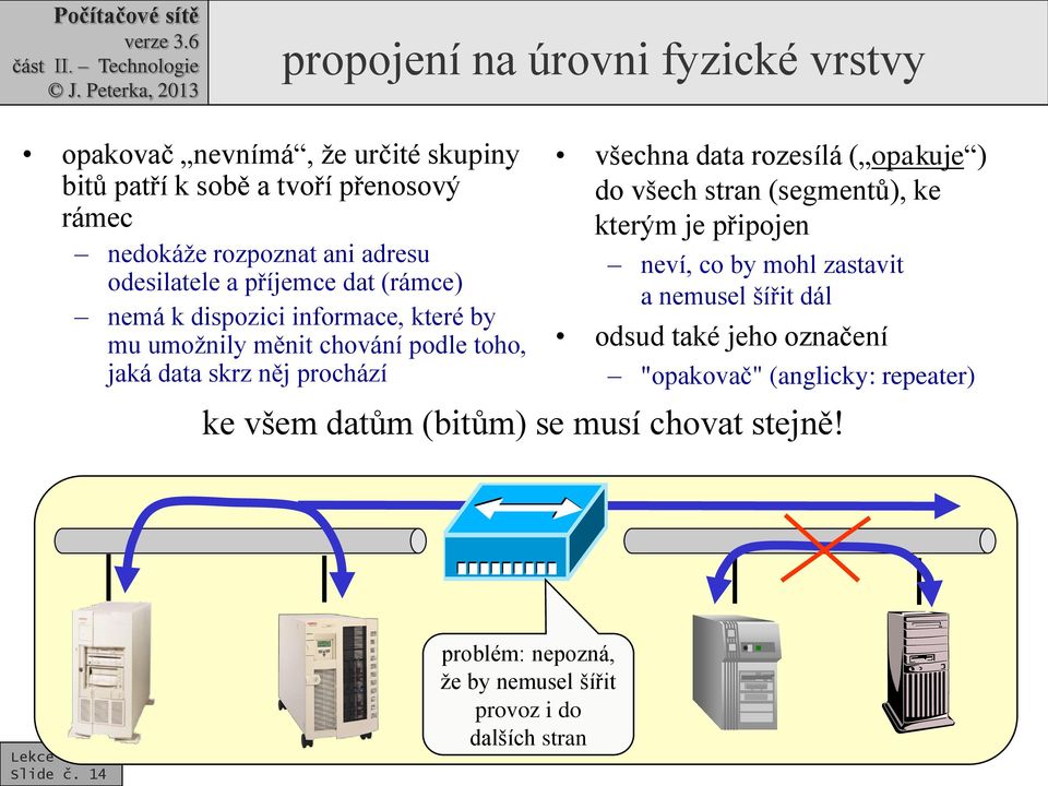 data rozesílá ( opakuje ) do všech stran (segmentů), ke kterým je připojen neví, co by mohl zastavit a nemusel šířit dál odsud také jeho označení