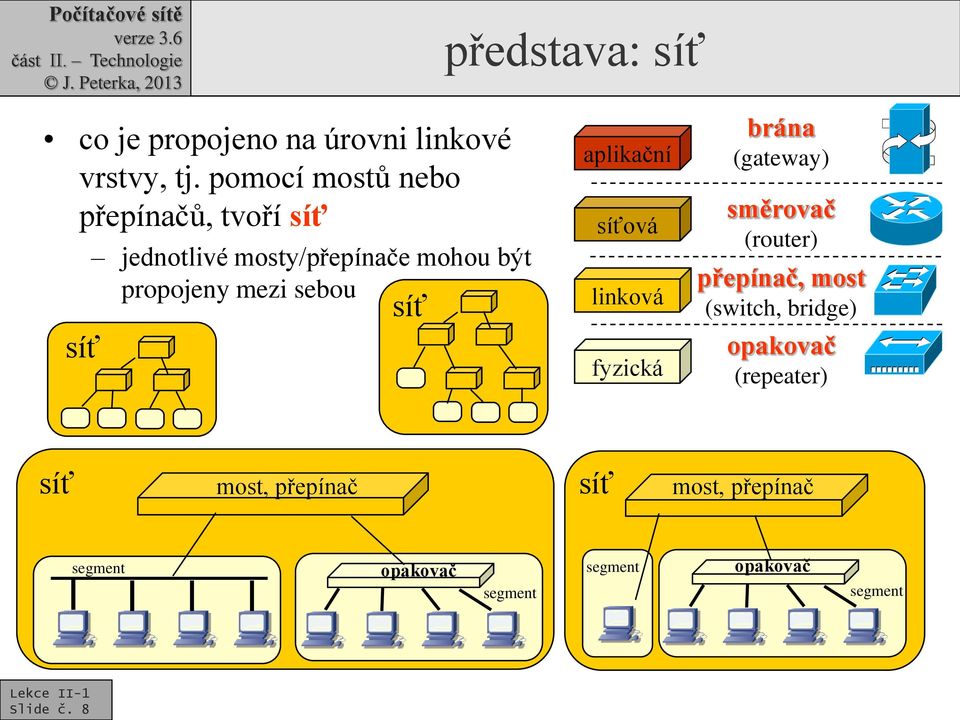 sebou síť aplikační síťová linková fyzická brána (gateway) směrovač (router) přepínač, most