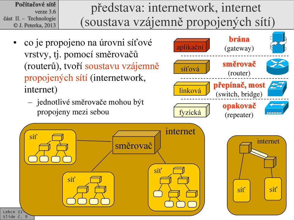pomocí směrovačů (routerů), tvoří soustavu vzájemně propojených sítí (internetwork, internet) jednotlivé