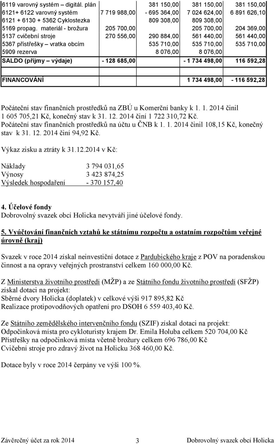 materiál - brožura 205 700,00 205 700,00 204 369,00 5137 cvičební stroje 270 556,00 290 884,00 561 440,00 561 440,00 5367 přístřešky vratka obcím 535 710,00 535 710,00 535 710,00 5909 rezerva 8