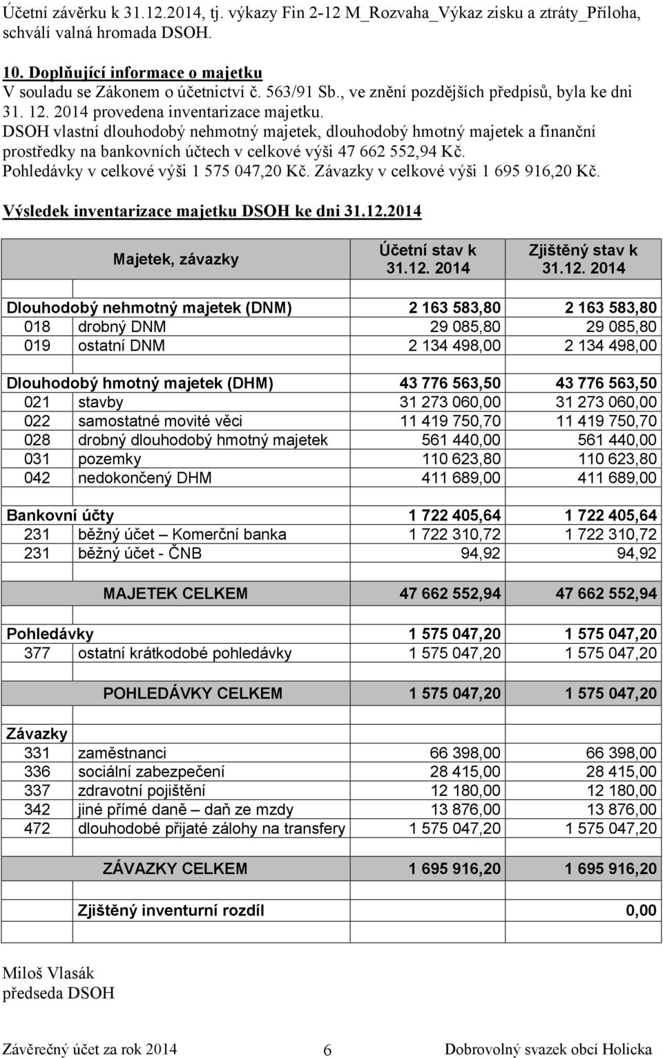 DSOH vlastní dlouhodobý nehmotný majetek, dlouhodobý hmotný majetek a finanční prostředky na bankovních účtech v celkové výši 47 662 552,94 Kč. Pohledávky v celkové výši 1 575 047,20 Kč.