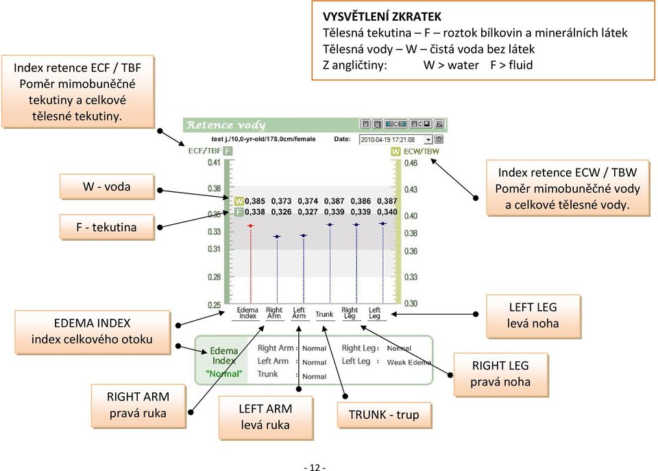 angličtiny: W > water F > fluid W - voda F - tekutina Index retence ECW / TBW Poměr mimobuněčné vody a celkové