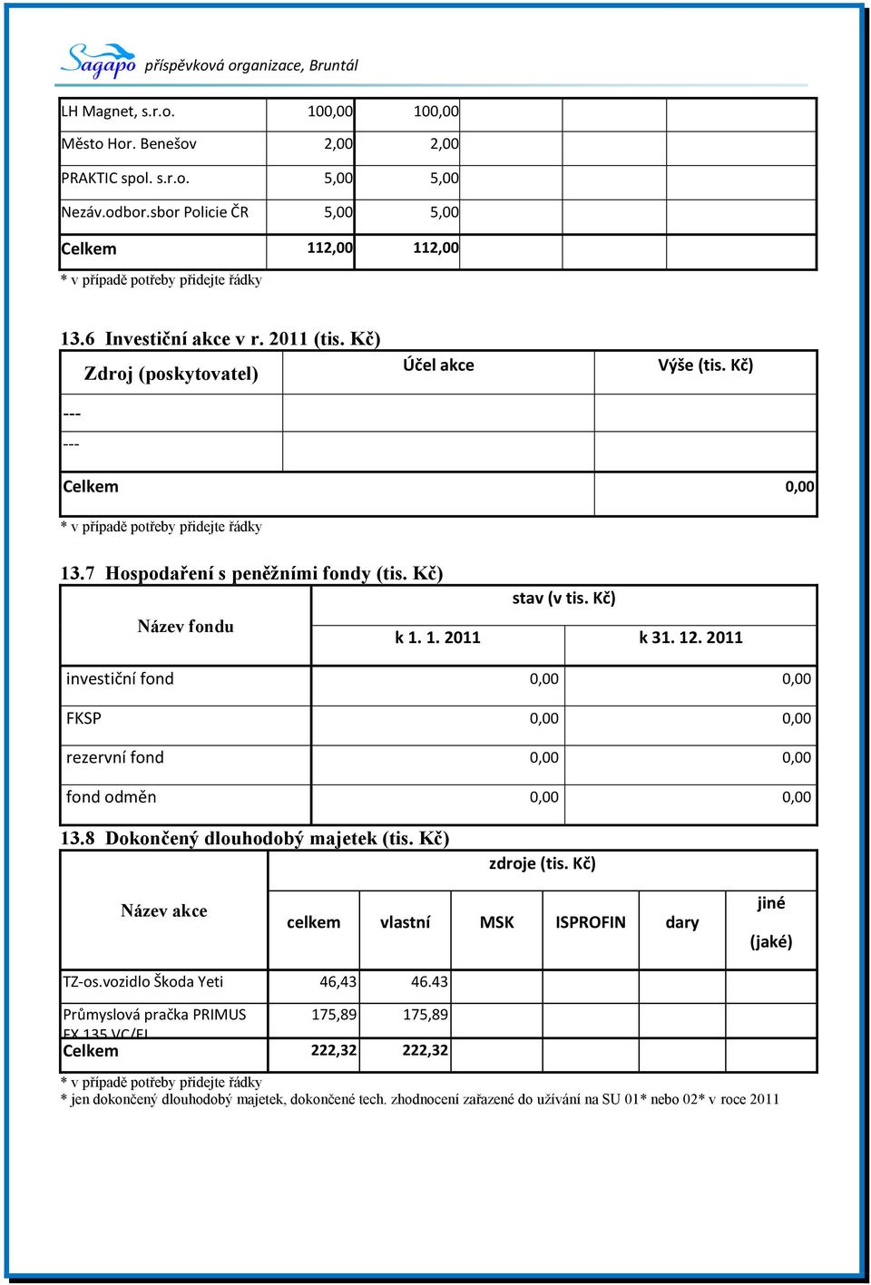 Kč) Název fondu k 1. 1. 2011 k 31. 12. 2011 investiční fond 0,00 0,00 FKSP 0,00 0,00 rezervní fond 0,00 0,00 fond odměn 0,00 0,00 13.8 Dokončený dlouhodobý majetek (tis. Kč) zdroje (tis.