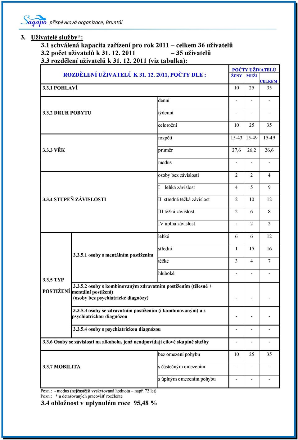 3.4 STUPEŇ ZÁVISLOSTI II středně těžká závislost 2 10 12 III těžká závislost 2 6 8 IV úplná závislost - 2 2 lehké 6 6 12 3.3.5.1 osoby s mentálním postižením střední 1 15 16 těžké 3 4 7 3.3.5 TYP POSTIŽENÍ hluboké - - - 3.