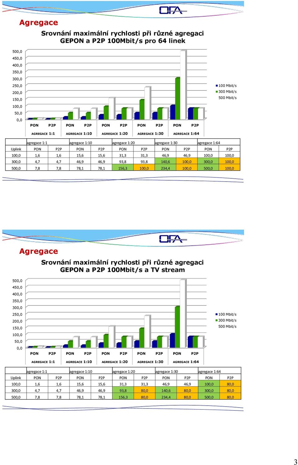 P2P PON P2P PON P2P 100,0 1,6 1,6 15,6 15,6 31,3 31,3 46,9 46,9 100,0 100,0 300,0 4,7 4,7 46,9 46,9 93,8 93,8 140,6 100,0 300,0 100,0 500,0 7,8 7,8 78,1 78,1 156,3 100,0 234,4 100,0 500,0 100,0