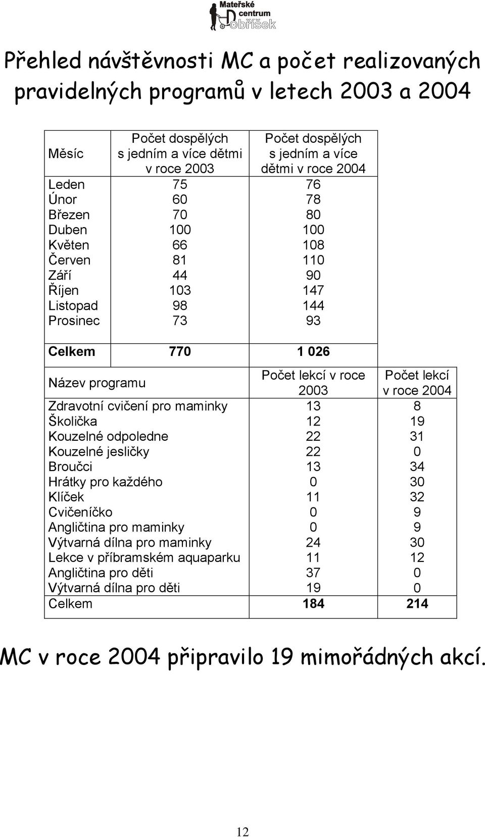 lekcí 2003 v roce 2004 Zdravotní cvičení pro maminky Školička Kouzelné odpoledne Kouzelné jesličky Broučci Hrátky pro každého Klíček Cvičeníčko Angličtina pro maminky Výtvarná dílna pro maminky