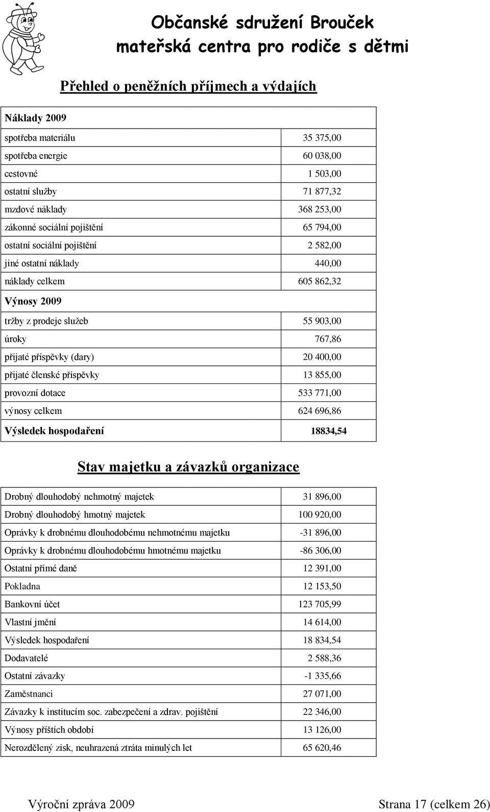 400,00 přijaté členské příspěvky 13 855,00 provozní dotace 533 771,00 výnosy celkem 624 696,86 Výsledek hospodaření 18834,54 Stav majetku a závazků organizace Drobný dlouhodobý nehmotný majetek 31