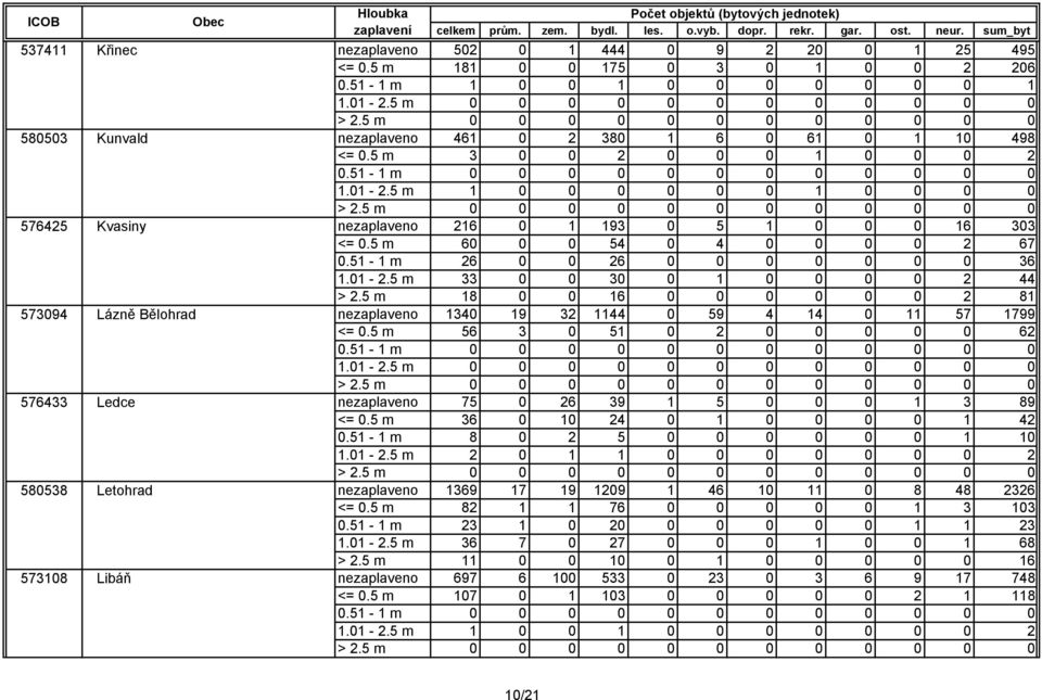 5 m 60 0 0 54 0 4 0 0 0 0 2 67 0.51-1 m 26 0 0 26 0 0 0 0 0 0 0 36 1.01-2.5 m 33 0 0 30 0 1 0 0 0 0 2 44 > 2.5 m 18 0 0 16 0 0 0 0 0 0 2 81 nezaplaveno 1340 19 32 1144 0 59 4 14 0 11 57 1799 <= 0.