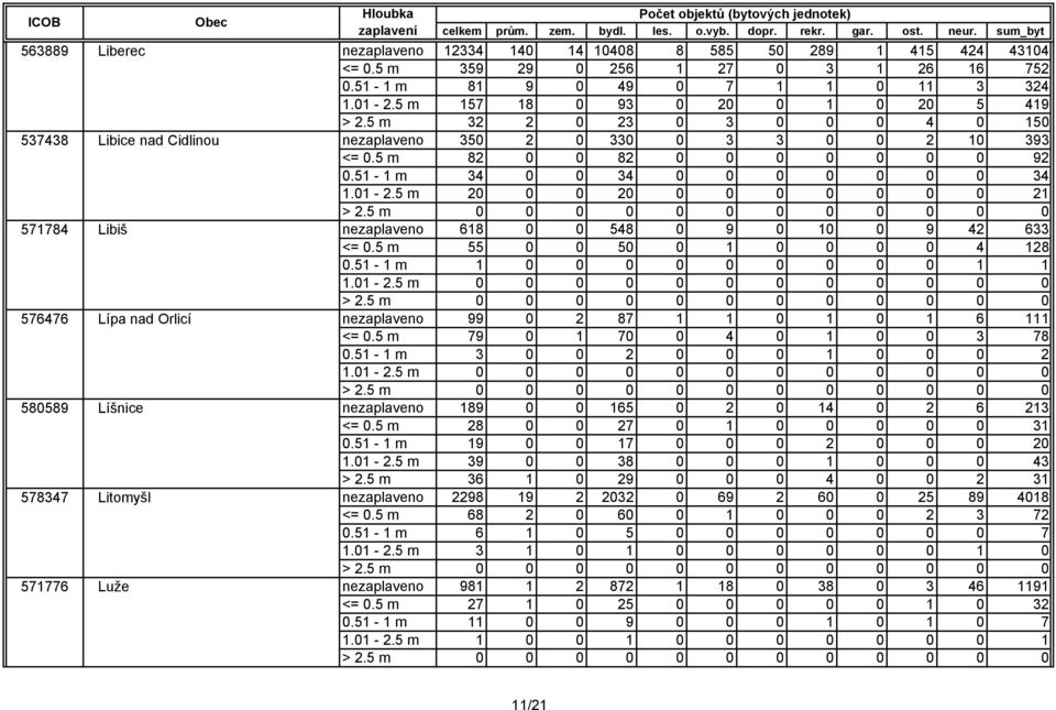 5 m 32 2 0 23 0 3 0 0 0 4 0 150 nezaplaveno 350 2 0 330 0 3 3 0 0 2 10 393 <= 0.5 m 82 0 0 82 0 0 0 0 0 0 0 92 0.51-1 m 34 0 0 34 0 0 0 0 0 0 0 34 1.01-2.
