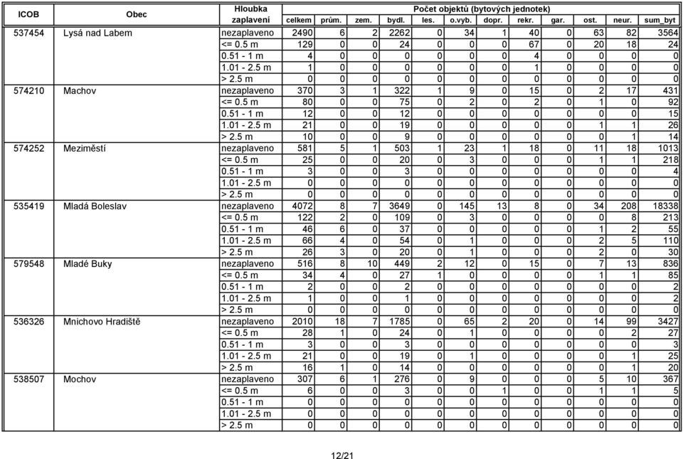 51-1 m 12 0 0 12 0 0 0 0 0 0 0 15 1.01-2.5 m 21 0 0 19 0 0 0 0 0 1 1 26 > 2.5 m 10 0 0 9 0 0 0 0 0 0 1 14 nezaplaveno 581 5 1 503 1 23 1 18 0 11 18 1013 <= 0.5 m 25 0 0 20 0 3 0 0 0 1 1 218 0.