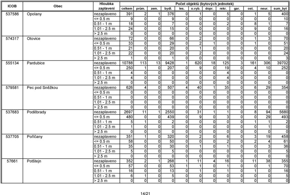 5 m 1 0 0 1 0 0 0 0 0 0 0 3 nezaplaveno 10788 113 13 9428 1 620 18 125 3 161 306 39702 <= 0.5 m 250 1 0 207 0 9 0 19 0 4 10 252 0.51-1 m 4 0 0 0 0 0 0 4 0 0 0 0 1.01-2.