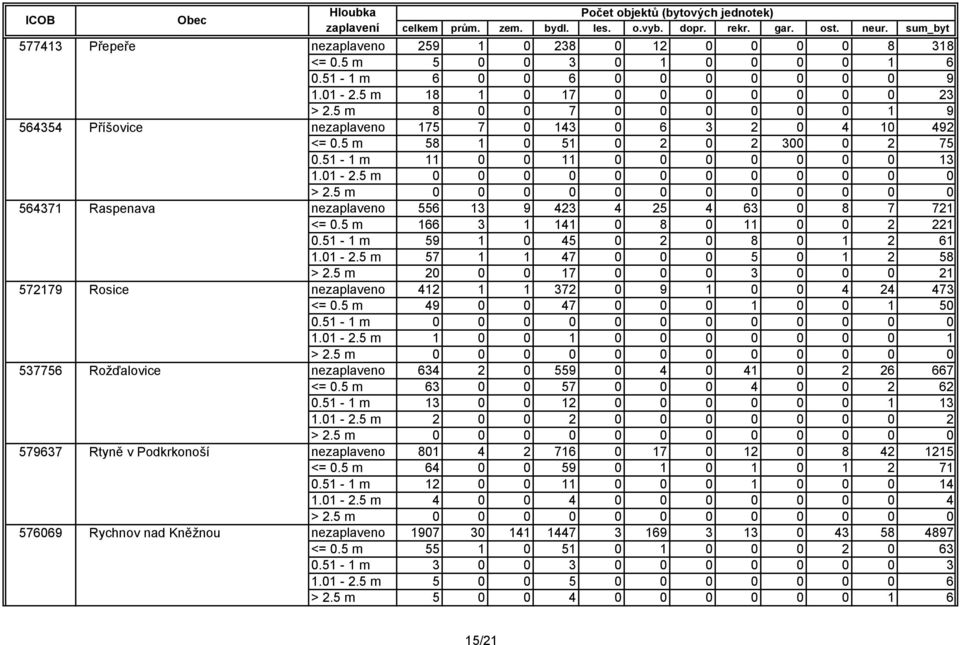 5 m 58 1 0 51 0 2 0 2 300 0 2 75 0.51-1 m 11 0 0 11 0 0 0 0 0 0 0 13 nezaplaveno 556 13 9 423 4 25 4 63 0 8 7 721 <= 0.5 m 166 3 1 141 0 8 0 11 0 0 2 221 0.51-1 m 59 1 0 45 0 2 0 8 0 1 2 61 1.01-2.