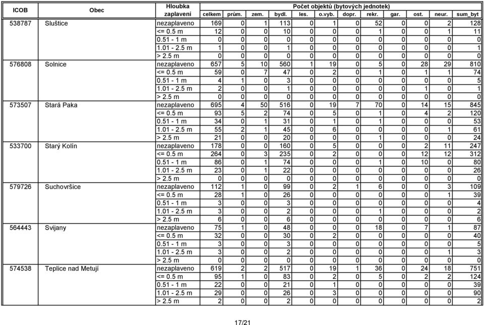 5 m 93 5 2 74 0 5 0 1 0 4 2 120 0.51-1 m 34 0 1 31 0 1 0 1 0 0 0 53 1.01-2.5 m 55 2 1 45 0 6 0 0 0 0 1 61 > 2.5 m 21 0 0 20 0 0 0 1 0 0 0 24 nezaplaveno 178 0 0 160 0 5 0 0 0 2 11 247 <= 0.