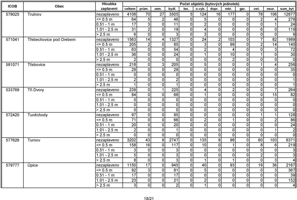 5 m 205 2 0 85 0 3 0 99 0 2 14 140 0.51-1 m 63 0 0 54 0 2 0 4 0 0 3 72 1.01-2.5 m 36 0 0 24 0 1 0 10 0 1 0 30 > 2.5 m 2 0 0 0 0 0 0 2 0 0 0 0 nezaplaveno 218 0 3 205 0 5 0 0 0 1 4 256 <= 0.
