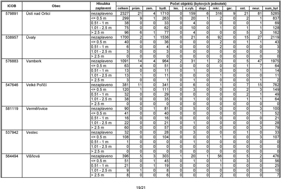 5 m 96 6 1 77 0 4 0 0 0 5 3 162 nezaplaveno 1700 2 1 1536 0 21 6 92 0 15 27 2119 <= 0.5 m 40 0 0 36 0 0 0 2 0 1 1 43 0.51-1 m 6 0 0 4 0 0 0 2 0 0 0 3 1.01-2.