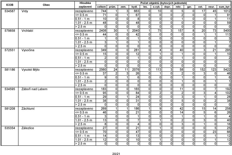 51-1 m 1 0 0 1 0 0 0 0 0 0 0 3 1.01-2.5 m 3 1 0 1 0 0 0 0 0 0 1 7 nezaplaveno 349 0 0 281 0 4 0 40 0 3 21 295 <= 0.5 m 15 0 0 12 0 1 0 1 0 0 1 10 0.