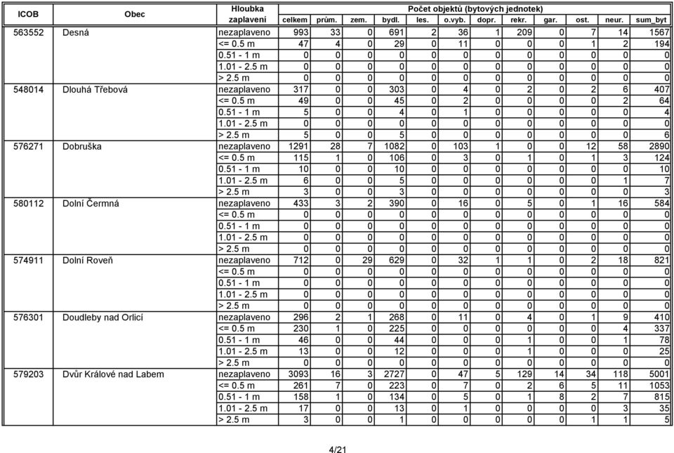 5 m 5 0 0 5 0 0 0 0 0 0 0 6 nezaplaveno 1291 28 7 1082 0 103 1 0 0 12 58 2890 <= 0.5 m 115 1 0 106 0 3 0 1 0 1 3 124 0.51-1 m 10 0 0 10 0 0 0 0 0 0 0 10 1.01-2.5 m 6 0 0 5 0 0 0 0 0 0 1 7 > 2.