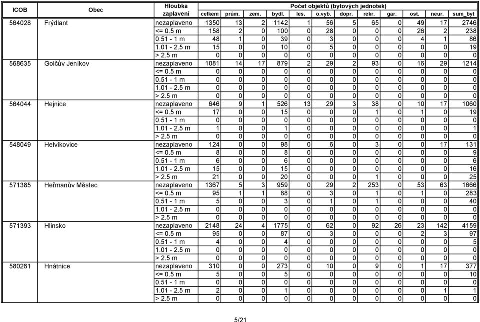 5 m 0 0 0 0 0 0 0 0 0 0 0 0 nezaplaveno 646 9 1 526 13 29 3 38 0 10 17 1060 <= 0.5 m 17 0 0 15 0 0 0 1 0 1 0 19 1.01-2.5 m 1 0 0 1 0 0 0 0 0 0 0 1 nezaplaveno 124 0 0 98 0 6 0 3 0 0 17 131 <= 0.
