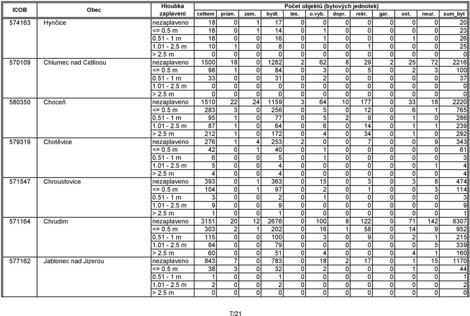 51-1 m 33 0 0 31 0 2 0 0 0 0 0 37 nezaplaveno 1510 22 24 1159 3 64 10 177 0 33 18 2220 <= 0.5 m 283 3 0 256 0 5 0 12 0 6 1 765 0.51-1 m 95 1 0 77 0 5 2 9 0 1 0 286 1.01-2.