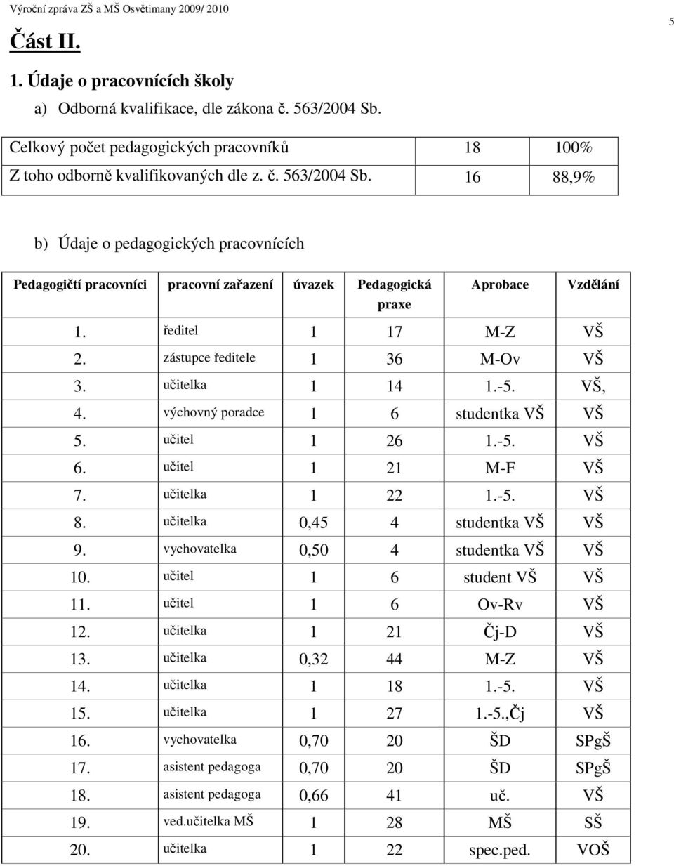 16 88,9% b) Údaje o pedagogických pracovnících Pedagogití pracovníci pracovní zaazení úvazek Pedagogická praxe Aprobace Vzdlání 1. editel 1 17 M-Z VŠ 2. zástupce editele 1 36 M-Ov VŠ 3.