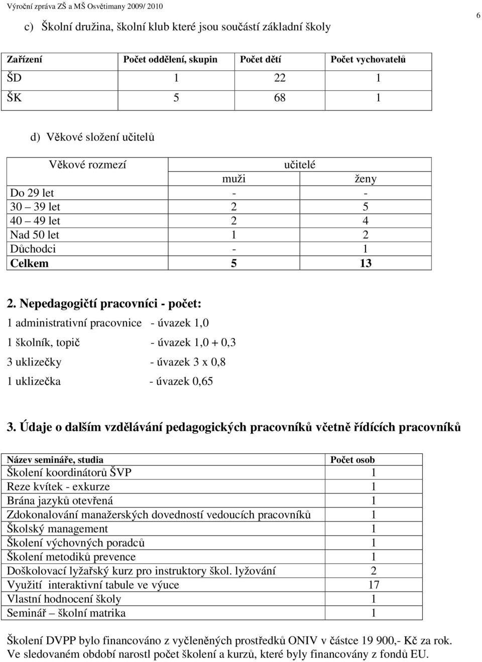 Nepedagogití pracovníci - poet: 1 administrativní pracovnice - úvazek 1,0 1 školník, topi - úvazek 1,0 + 0,3 3 uklizeky - úvazek 3 x 0,8 1 uklizeka - úvazek 0,65 3.