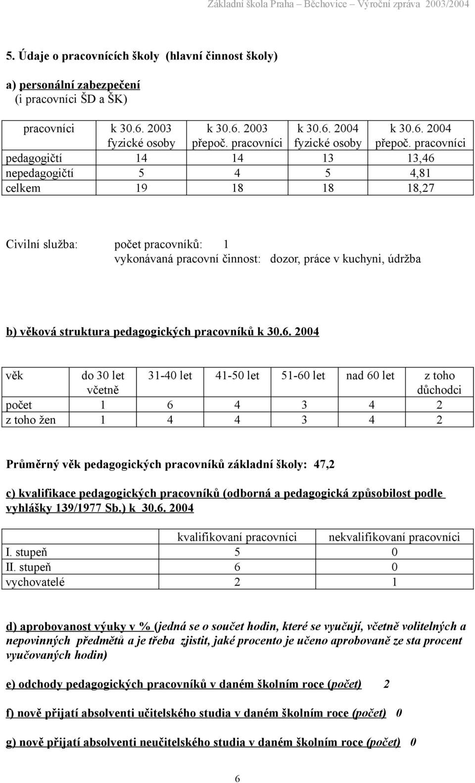 pracovníci pedagogičtí 14 14 13 13,46 nepedagogičtí 5 4 5 4,81 celkem 19 18 18 18,27 Civilní služba: počet pracovníků: 1 vykonávaná pracovní činnost: dozor, práce v kuchyni, údržba b) věková