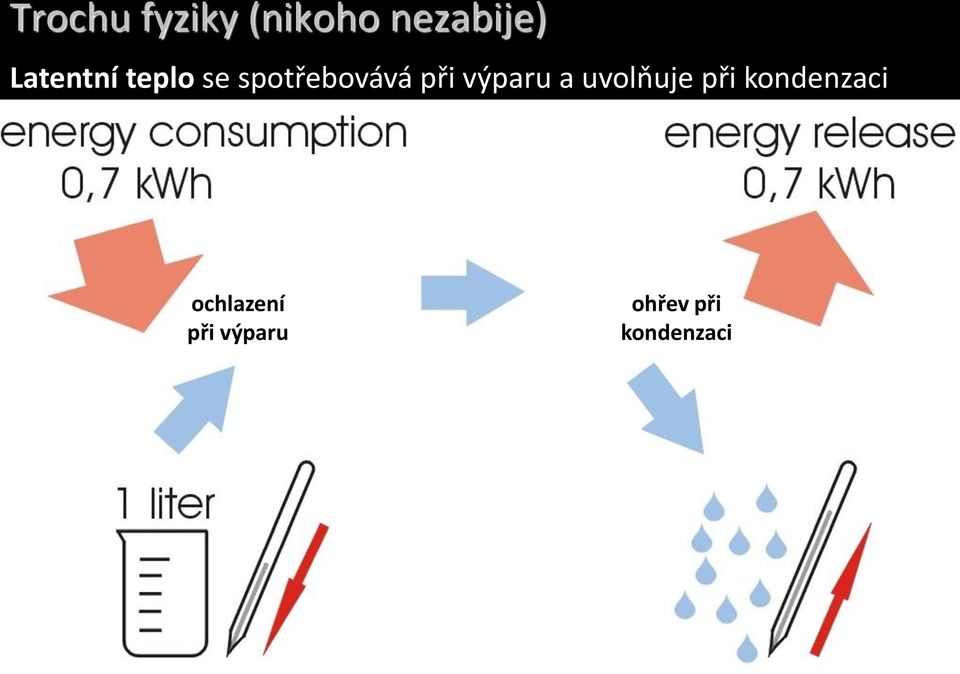 výparu a uvolňuje při kondenzaci