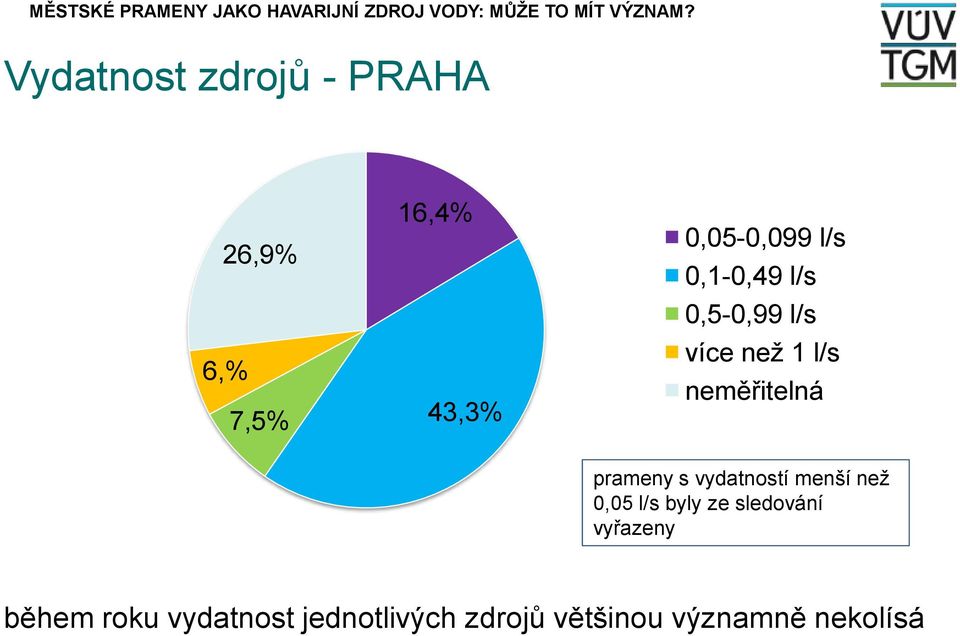 prameny s vydatností menší než 0,05 l/s byly ze sledování