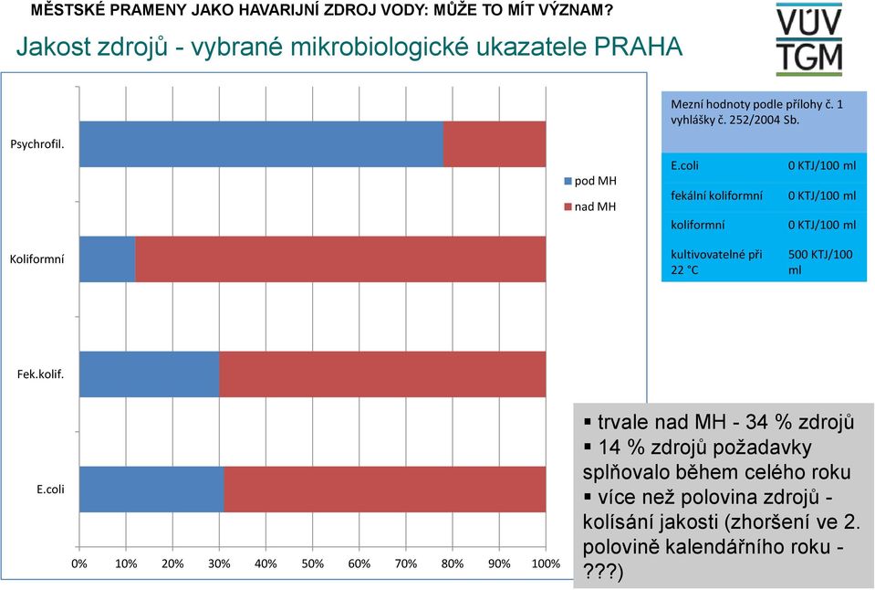 coli fekální koliformní koliformní 0 KTJ/100 ml 0 KTJ/100 ml 0 KTJ/100 ml Koliformní kultivovatelné při 500 KTJ/100 22 C ml