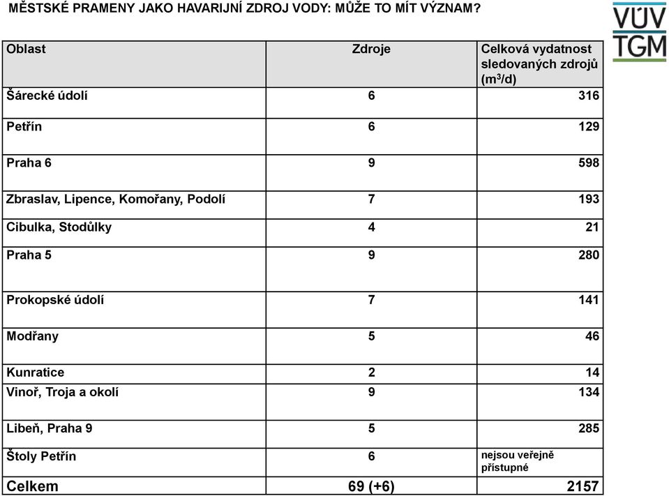 Stodůlky 4 21 Praha 5 9 280 Prokopské údolí 7 141 Modřany 5 46 Kunratice 2 14 Vinoř,