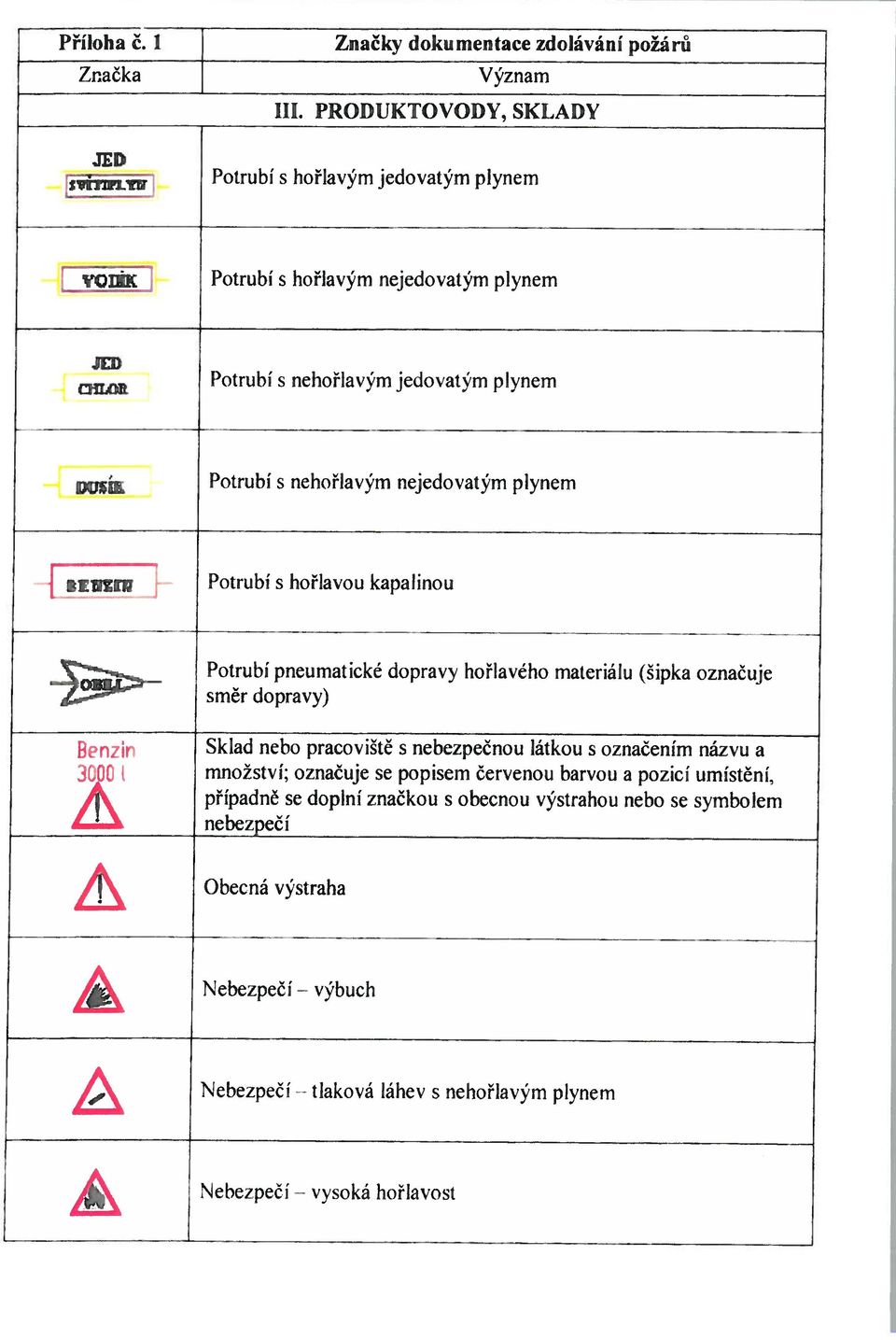 plynem rirrt Potrubí s hořlavou kapalinou Potrubí pneumatické dopravy hořlavého materiálu (šípka označuje směr dopravy) Benzin Ú( /j\ 4\ Sklad nebo pracoviště s