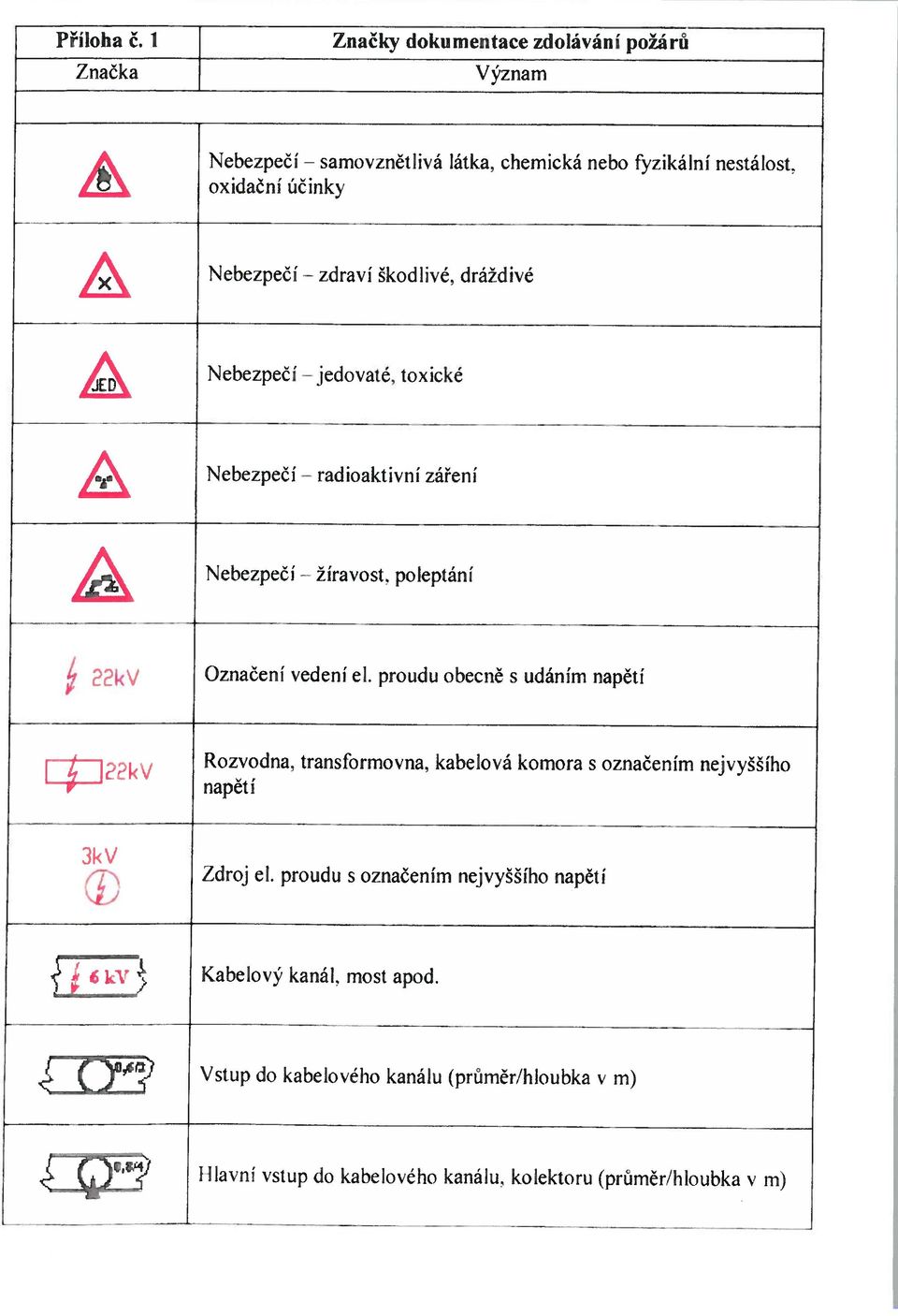 vedení el. proudu obecně s udáním napětí 122kV Rozvodna, transformovna, kabelová komora napětl s označením nejvyššího 3kV Zdroj el.