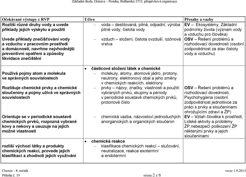 vzduchu pro člověka) rozhodovací dovednosti (osobní zodpovědnost za stav čistoty vody a vzduchu) Používá pojmy atom a molekula ve správných souvislostech Rozlišuje chemické prvky a chemické