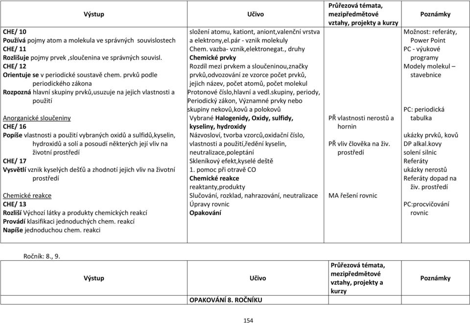 hydroxidů a solí a posoudí některých její vliv na životní prostředí CHE/ 17 Vysvětlí vznik kyselých dešťů a zhodnotí jejich vliv na životní prostředí CHE/ 13 Rozliší Výchozí látky a produkty