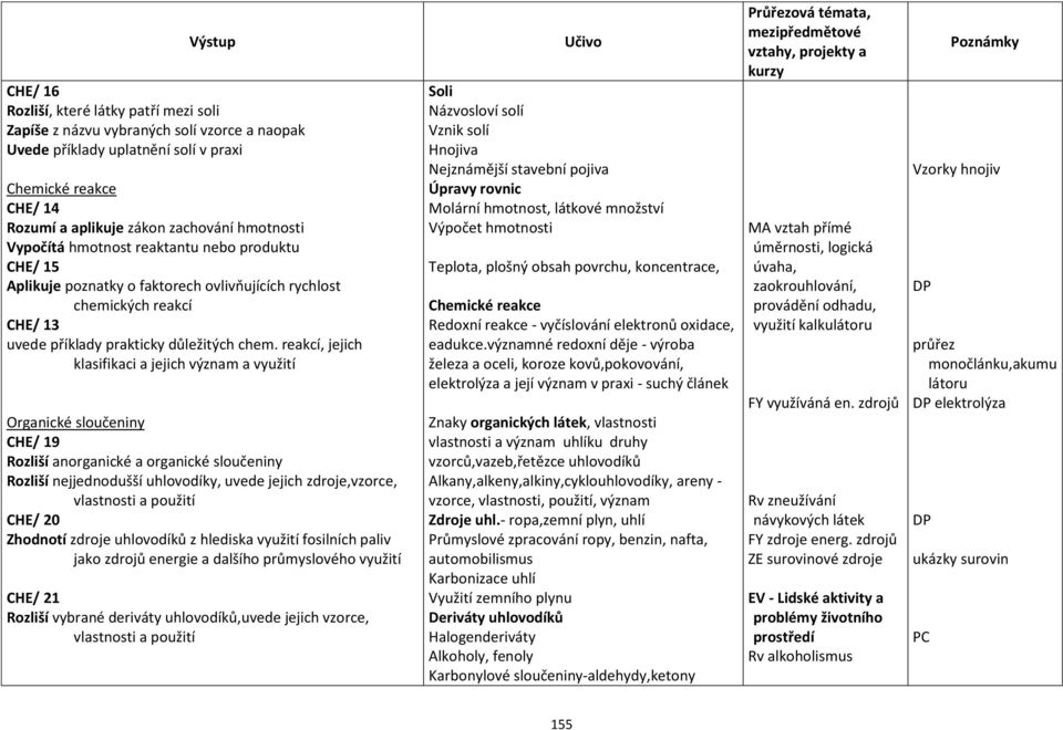 reakcí, jejich klasifikaci a jejich význam a využití Organické sloučeniny CHE/ 19 Rozliší anorganické a organické sloučeniny Rozliší nejjednodušší uhlovodíky, uvede jejich zdroje,vzorce, vlastnosti a