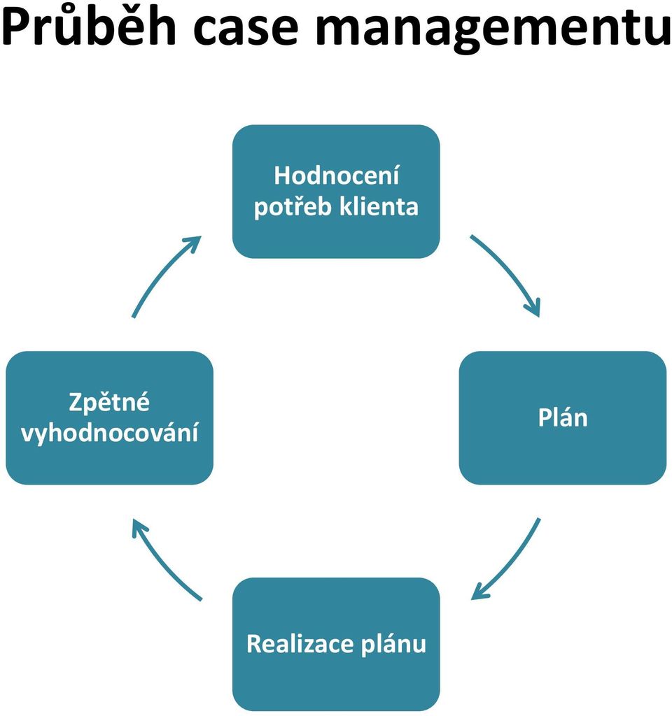 potřeb klienta Zpětné