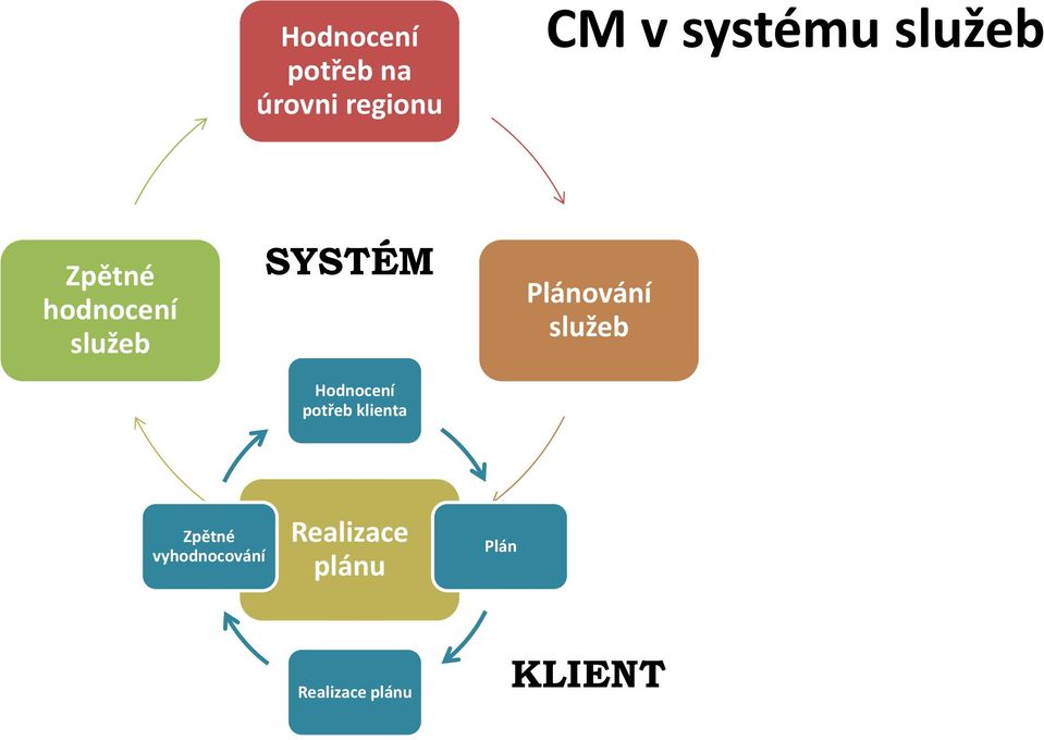 potřeb klienta Plánování služeb Zpětné