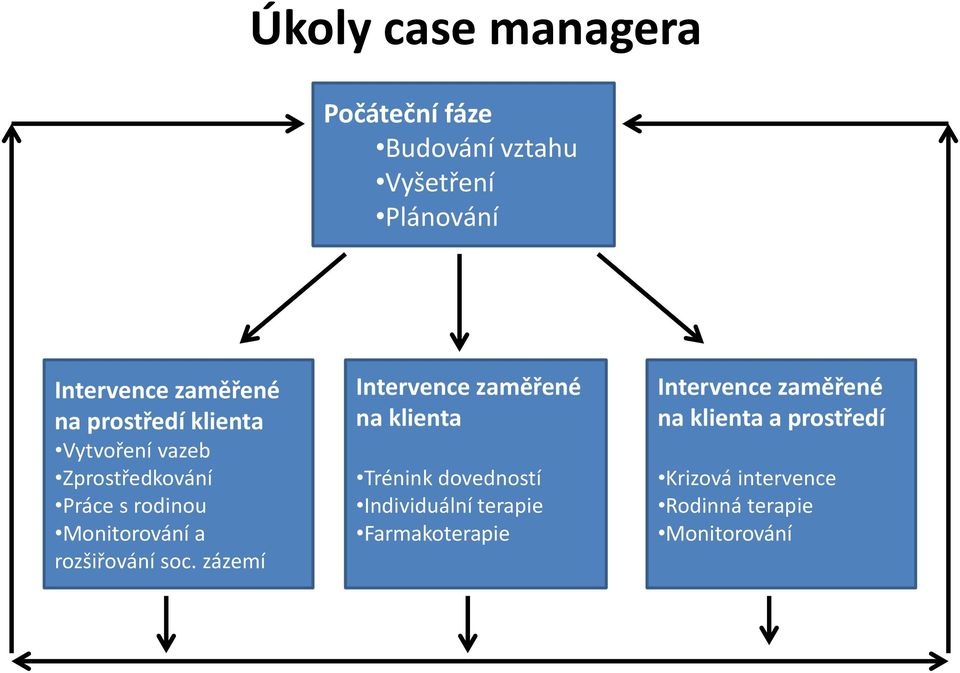 soc. zázemí Intervence zaměřené na klienta Trénink dovedností Individuální terapie