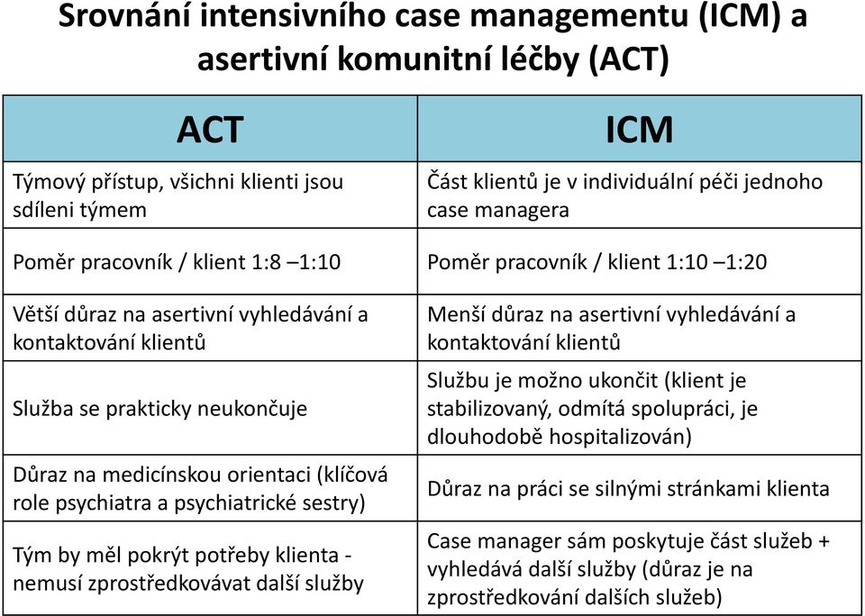 role psychiatra a psychiatrické sestry) Tým by měl pokrýt potřeby klienta - nemusí zprostředkovávat další služby Menší důraz na asertivní vyhledávání a kontaktování klientů Službu je možno ukončit