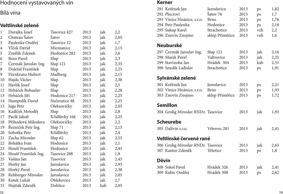 Slup 121 2013 jak 2,35 8 Doležal František Slup 2013 jak 2,25 9 Fürnkranz Hubert Mailberg 2013 jak 2,15 10 Hajda Václav Slup 2013 jak 2,38 11 Havlík Josef Slup 2013 jak 2,5 12 Hrbáček Bohuslav Slup