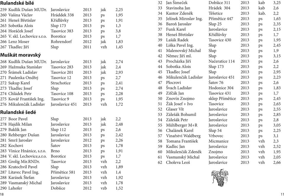 skl. Lechovice s.r.o. Borotice 2013 ps 1,7 266 Lenz Moser Rohrendorf 2012 jak 1,83 267 Tkadlec Jiří Slup 2011 vzh 1,45 Muškát moravský 268 Kudlík Dušan MUDr.