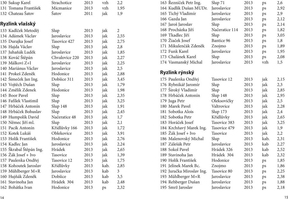 Málkovi Z+I Jaroslavice 2013 jak 2,25 140 Mariánus Václav Jaroslavice 2013 jak 2,5 141 Prokeš Zdeněk Hodonice 2013 jak 2,88 142 Šimeček Jan Ing.