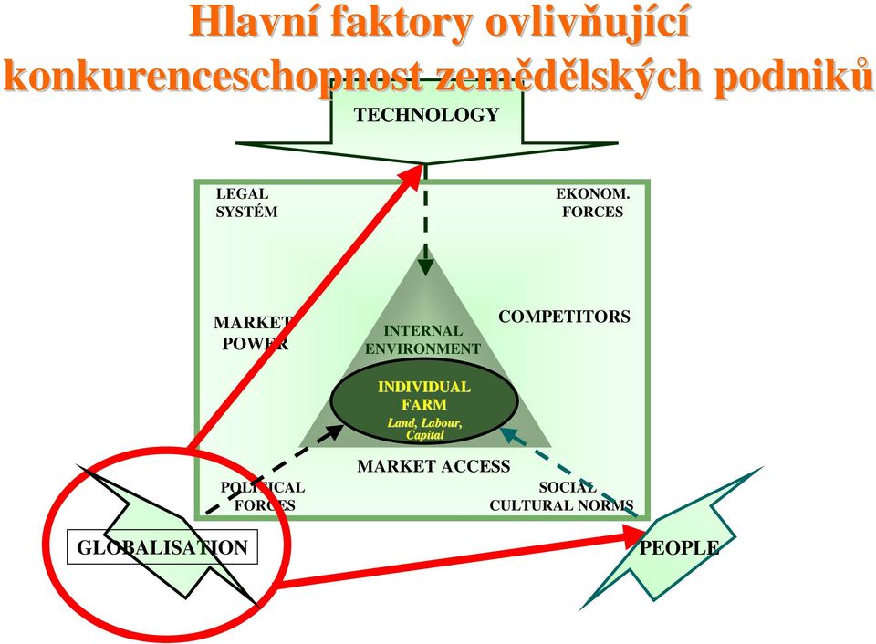 FORCES MARKET POWER INTERNAL ENVIRONMENT INDIVIDUAL FARM Land,