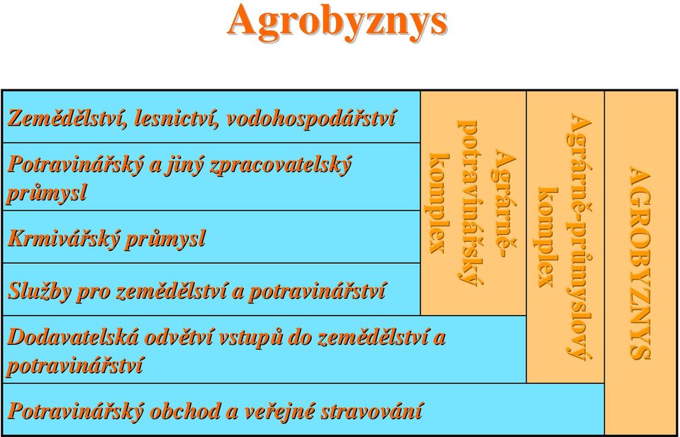 Dodavatelská odvětví vstupů do zemědělství a potravinářství Agrárně- potravinářský